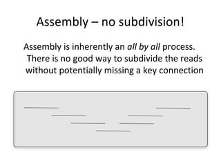 Assembly – no subdivision!
Assembly is inherently an all by all process.
 There is no good way to subdivide the reads
without potentially missing a key connection
 