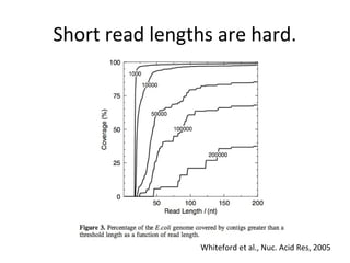 Short read lengths are hard.




                Whiteford et al., Nuc. Acid Res, 2005
 