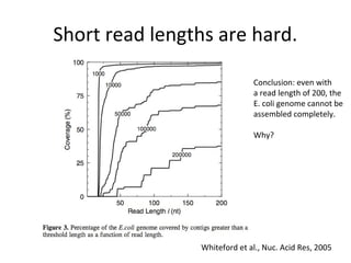 Short read lengths are hard.

                              Conclusion: even with
                              a read length of 200, the
                              E. coli genome cannot be
                              assembled completely.

                              Why?




                Whiteford et al., Nuc. Acid Res, 2005
 