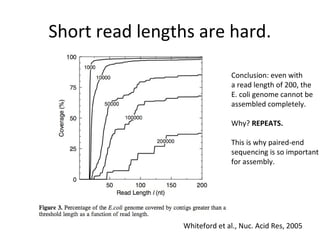 Short read lengths are hard.

                              Conclusion: even with
                              a read length of 200, the
                              E. coli genome cannot be
                              assembled completely.

                              Why? REPEATS.

                              This is why paired-end
                              sequencing is so important
                              for assembly.




                Whiteford et al., Nuc. Acid Res, 2005
 