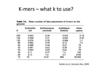 K-mers – what k to use?




                 Butler et al., Genome Res, 2009
 