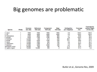 Big genomes are problematic




                  Butler et al., Genome Res, 2009
 