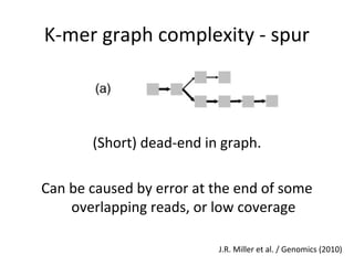 K-mer graph complexity - spur



       (Short) dead-end in graph.

Can be caused by error at the end of some
    overlapping reads, or low coverage

                          J.R. Miller et al. / Genomics (2010)
 