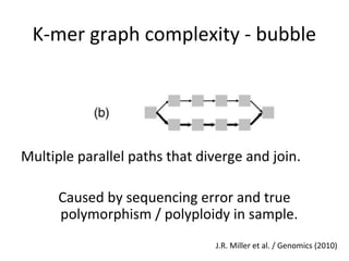 K-mer graph complexity - bubble




Multiple parallel paths that diverge and join.

      Caused by sequencing error and true
      polymorphism / polyploidy in sample.
                                J.R. Miller et al. / Genomics (2010)
 