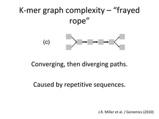 K-mer graph complexity – “frayed
             rope”



   Converging, then diverging paths.

   Caused by repetitive sequences.


                         J.R. Miller et al. / Genomics (2010)
 