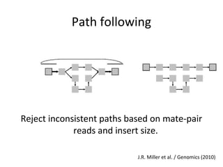 Path following




Reject inconsistent paths based on mate-pair
             reads and insert size.

                            J.R. Miller et al. / Genomics (2010)
 