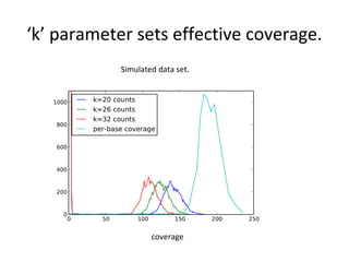 ‘k’ parameter sets effective coverage.
            Simulated data set.




                    coverage
 