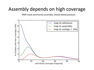 Assembly depends on high coverage
     HMP mock community assembly; Velvet-based protocol.
 