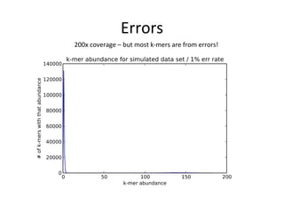 Errors
200x coverage – but most k-mers are from errors!
 