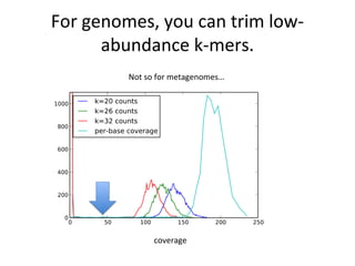 For genomes, you can trim low-
      abundance k-mers.
         Not so for metagenomes…




               coverage
 