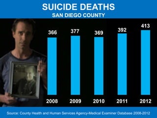 SUICIDE DEATHS
SAN DIEGO COUNTY
Source: County Health and Human Services Agency-Medical Examiner Database 2008-2012
366 377 369
392
413
2008 2009 2010 2011 2012
 