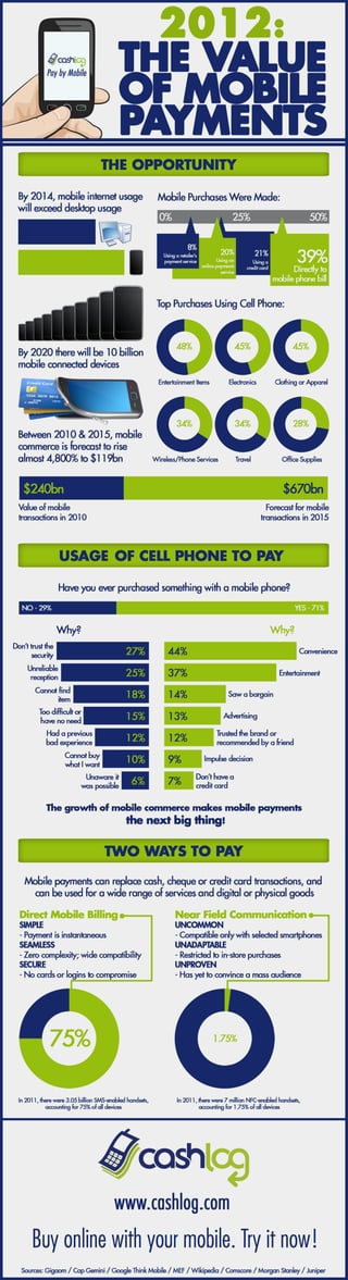 2012 - The Value of Mobile Payments Infographic [powered by Cashlog]
