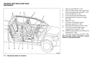 AIR BAGS, SEAT BELTS AND CHILD
RESTRAINTS

                                              1.  2nd row seat belts (P. 1-15)
                                              2.  Roof-mounted curtain side-impact and
                                                  rollover supplemental air bag (P. 1-47)
                                              3. Front seat belts (P. 1-15)
                                              4. Front-seat Active Head Restraints
                                              5. Supplemental front-impact air bags
                                                  (P. 1-47)
                                              6. Seats (P. 1-2)
                                              7. Occupant classification sensor
                                                  (pressure sensor) (P. 1-56)
                                              8. Seat belt with pretensioner (P. 1-60)
                                              9. Front seat-mounted side-impact
                                                  supplemental air bag (P. 1-47)
                                              10. LATCH (Lower Anchors and Tethers for
                                                  Children) (P. 1-28)
                                              11. Top tether strap anchor point (P. 1-30)
                                              See the page number indicated in paren-
                                              theses for operating details.




                                    LII2021

0-2 Illustrated table of contents
 