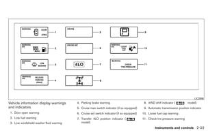 LIC2006
Vehicle information display warnings      4. Parking brake warning                            8. 4WD shift indicator (         model)
and indicators                            5. Cruise main switch indicator (if so equipped)    9. Automatic transmission position indicator
 1. Door open warning                     6. Cruise set switch indicator (if so equipped)    10. Loose fuel cap warning
 2. Low fuel warning                      7. Transfer 4LO position indicator (               11. Check tire pressure warning
 3. Low windshield-washer fluid warning      model)
                                                                                                      Instruments and controls 2-23
 