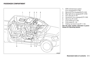 PASSENGER COMPARTMENT


                                  1.   DVD entertainment system
                                       (if so equipped) (P. 4-56)
                                  2.   Moonroof (if so equipped) (P. 2-52)
                                  3.   Map lights (if so equipped) (P. 2-55)
                                  4.   Sun visors (P. 3-15)
                                  5.   HomeLinkா (if so equipped) (P. 2-56)
                                  6.   Glove box (P. 2-42)
                                  7.   Cup holders (P. 2-45)
                                  8.   Front seats (P. 1-2)
                                  9.   Folding rear bench seat (P. 1-13)
                                  See the page number indicated in paren-
                                  theses for operating details.




                        LII0029

                                         Illustrated table of contents 0-5
 