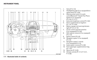 INSTRUMENT PANEL


                                              1.    Vents (P. 4-13)
                                              2.    Headlight/fog light (if so equipped)/turn
                                                    signal switch (P. 2-29)
                                              3.    Steering wheel switch for audio
                                                    control/Bluetoothா Hands-Free Phone
                                                    System (if so equipped)
                                                    (P. 4-54, P. 4-71)
                                              4.    Instrument brightness control (P. 2-32)
                                              5.    Driver supplemental air bag/horn
                                                    (P. 1-47, P. 2-34)
                                              6.    Meters, gauges and warning/indicator
                                                    lights (P. 2-4, 2-13)
                                              7.    Cruise control main/set switches
                                                    (if so equipped) (P. 5-20)
                                              8.    Shift selector (column) (if so equipped)
                                                    (P. 5-16)
                                              9.    Ignition switch (P. 5-9)
                                              10.   Navigation system* (if so equipped)
                                                    (P. 4-2)
                                              11.   Navigation system* controls
                                                    (if so equipped) (P. 4-2)
                                              12.   Audio system controls (P. 4-30)
                                              13.   Front passenger supplemental air bag
                                                    (P. 1-47)
                                              14.   Glove box (P. 2-42)
                                              15.   Climate controls (P. 4-14, P. 4-21,
                                    WIC1563         P. 4-28)

0-6 Illustrated table of contents
 
