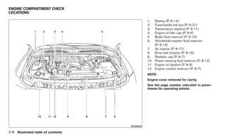 ENGINE COMPARTMENT CHECK
LOCATIONS

                                              1.  Battery (P. 8-14)
                                              2.  Fuse/fusible link box (P. 8-21)
                                              3.  Transmission dipstick (P. 8-11)
                                              4.  Engine oil filler cap (P. 8-9)
                                              5.  Brake fluid reservoir (P. 8-13)
                                              6.  Windshield-washer fluid reservoir
                                                  (P. 8-13)
                                              7. Air cleaner (P. 8-17)
                                              8. Drive belt location (P. 8-16)
                                              9. Radiator cap (P. 8-7)
                                              10. Power steering fluid reservoir (P. 8-12)
                                              11. Engine oil dipstick (P. 8-9)
                                              12. Engine coolant reservoir (P. 8-7)
                                              NOTE:
                                              Engine cover removed for clarity.
                                              See the page number indicated in paren-
                                              theses for operating details.




                                    WDI0630

0-8 Illustrated table of contents
 