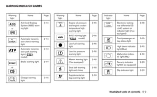 WARNING/INDICATOR LIGHTS


 Warning          Name           Page   Warning          Name            Page   Indicator           Name             Page
  light                                  light                                    light

           Anti-lock Braking     2-14             Engine oil pressure    2-15               Electronic locking       2-18
           System (ABS) warn-                     low/engine coolant                        rear differential (E-
   or      ing light                              temperature high                          Lock) system on
                                                  warning light                             indicator light (if so
                                                                                            equipped)
                                                  4WD warning light      2-16
           Automatic transmis-   2-14             (      model)                             Front passenger air      2-19
           sion check warning                                                               bag status light
           light                                  Low fuel warning       2-16
                                                  light                                     High beam indicator      2-19
           Automatic transmis-   2-14                                                       light (Blue)
           sion park warning                      Low tire pressure      2-16
           light (                                warning light                             Malfunction indica-      2-19
           model)                                                                           tor light (MIL)
                                                  Master warning light   2-18
           Brake warning light   2-14             (if so equipped)                          Security indicator       2-20
                                                                                            light (if so equipped)
   or                                             Seat belt warning      2-18
                                                  light and chime                           Slip indicator light     2-20

                                                  Supplemental air       2-19
           Charge warning        2-15             bag warning light
           light




                                                                                     Illustrated table of contents 0-9
 