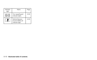 Indicator          Name          Page
    light

              Turn signal/hazard   2-20
              indicator lights

              Vehicle Dynamic      2-20
              Control (VDC) off
              indicator light




0-10 Illustrated table of contents
 