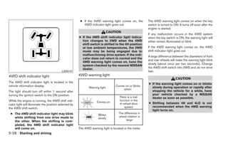● If the 4WD warning light comes on, the        The 4WD warning light comes on when the key
                                                          4WD indicator light goes out.                 switch is turned to ON. It turns off soon after the
                                                                                                        engine is started.
                                                                              CAUTION
                                                                                                        If any malfunction occurs in the 4WD system
                                                       ● If the 4WD shift indicator light indica-       when the key switch is ON, the warning light will
                                                         tion changes to 2WD when the 4WD               either remain illuminated or blink.
                                                         shift switch is shifted to the 4H position
                                                         at low ambient temperatures, the 2WD           If the 4WD warning light comes on, the 4WD
                                                         mode may be being engaged due to               shift indicator light goes out.
                                                         malfunctioning drive system. If the indi-      A large difference between the diameters of front
                                                         cator does not return to normal and the
                                                                                                        and rear wheels will make the warning light blink
                                                         4WD warning light comes on, have the
                                                                                                        slowly (about once per two seconds). Change
                                                         system checked by the nearest NISSAN
                                                         dealer.                                        the 4WD shift switch into 2WD and do not drive
                                          LSD0147                                                       fast.
4WD shift indicator light                              4WD warning light
                                                                                                                             CAUTION
The 4WD shift indicator light is located in the
                                                                                                        ● If the warning light comes on or blinks
vehicle information display.                                                      Comes on or blinks
                                                                                                          slowly during operation or rapidly after
                                                              Warning light
                                                                                       when:
The light should turn off within 1 second after                                                           stopping the vehicle for a while, have
turning the ignition switch to the ON position.                                                           your vehicle checked by a NISSAN
                                                                                     There is a mal-      dealer as soon as possible.
While the engine is running, the 4WD shift indi-                                     function in the
                                                                    Comes on                            ● Shifting between 4H and 4LO is not
cator light will illuminate the position selected by                                 4–wheel drive
the 4WD shift switch.                                                                   system            recommended when the 4WD warning
                                                                                                          light turns on.
 ● The 4WD shift indicator light may blink                           Blinks
                                                                                    The difference in
   while shifting from one drive mode to                                            wheel rotation is
                                                                     slowly
   the other. When the shifting is com-                                                  large
   pleted, the 4WD shift indicator light
   will come on.                                       The 4WD warning light is located in the meter.
5-28 Starting and driving
 