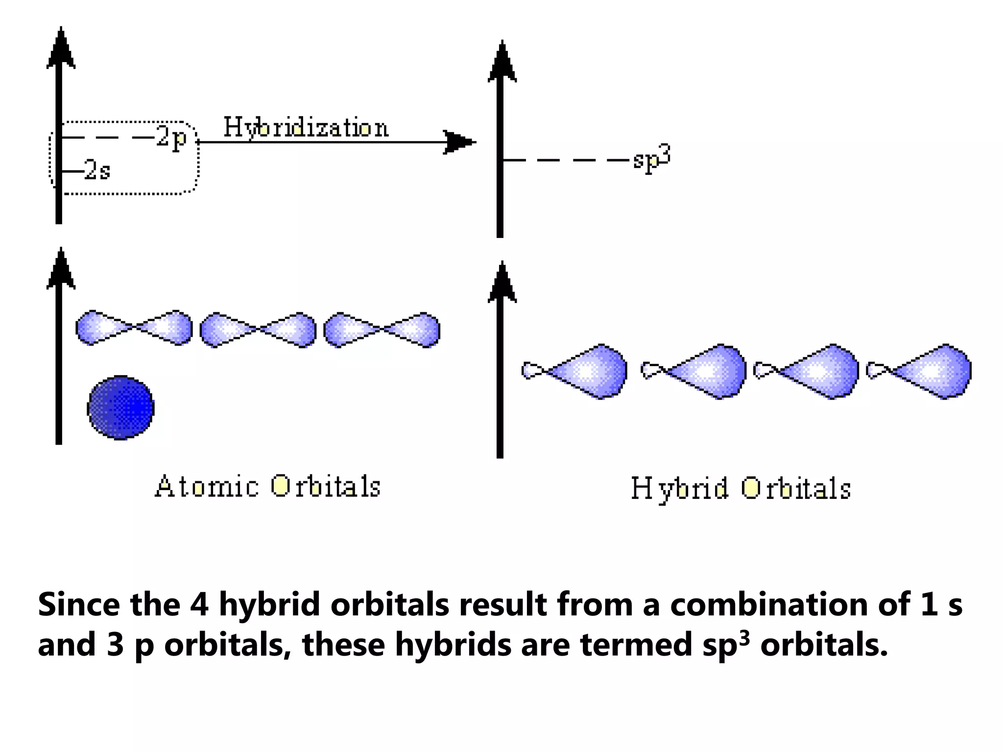 Since the 4 hybrid orbitals result from a combination of 1 s
and 3 p orbitals, these hybrids are termed sp3 orbitals.
 