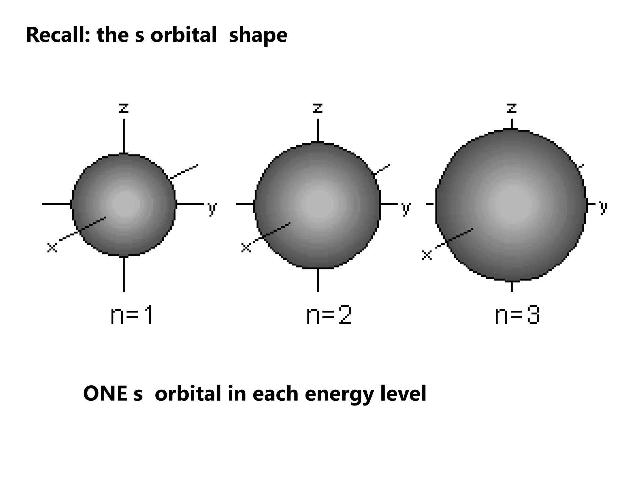 Recall: the s orbital shape




     ONE s orbital in each energy level
 
