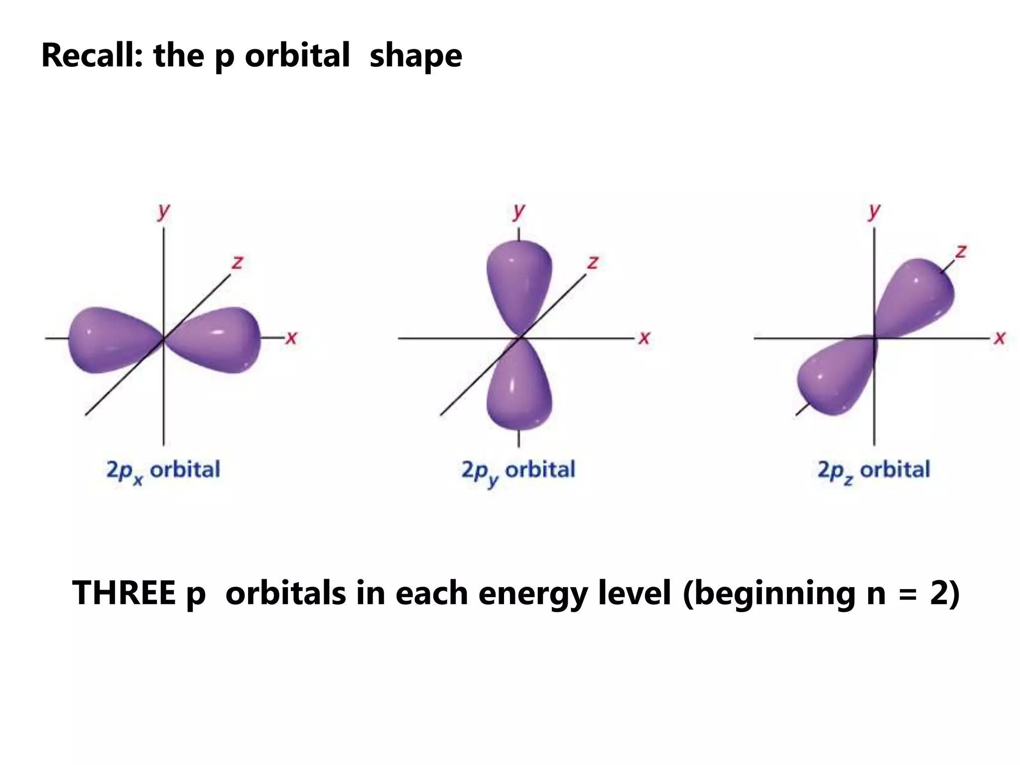 Recall: the p orbital shape




  THREE p orbitals in each energy level (beginning n = 2)
 