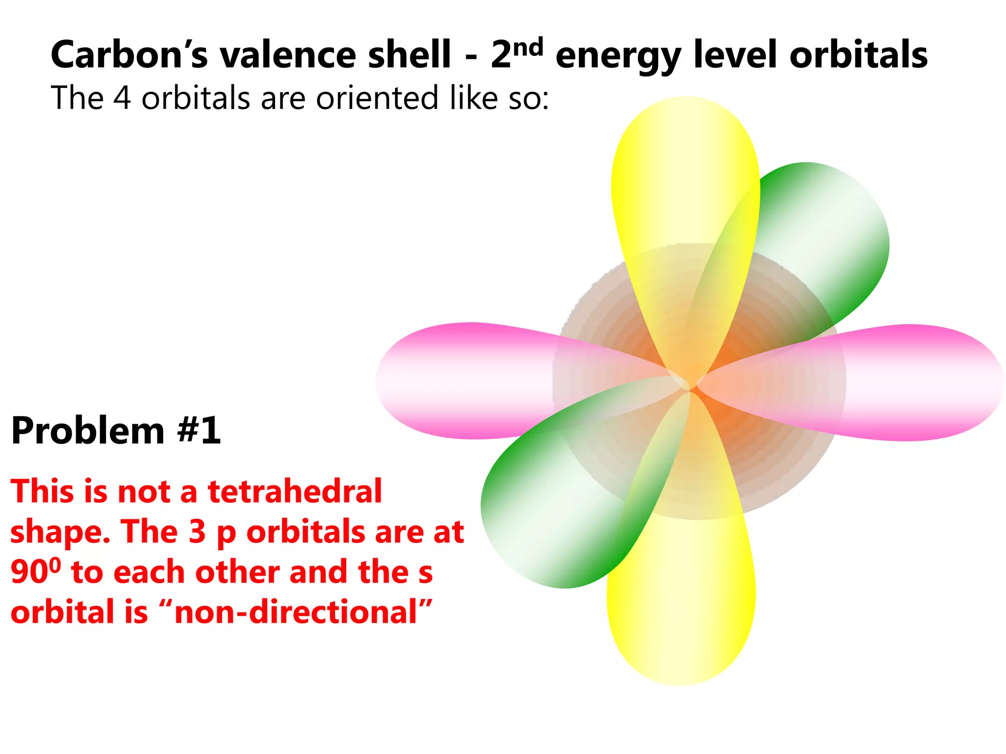 Carbon’s valence shell - 2nd energy level orbitals
  The 4 orbitals are oriented like so:




Problem #1
This is not a tetrahedral
shape. The 3 p orbitals are at
900 to each other and the s
orbital is “non-directional”
 