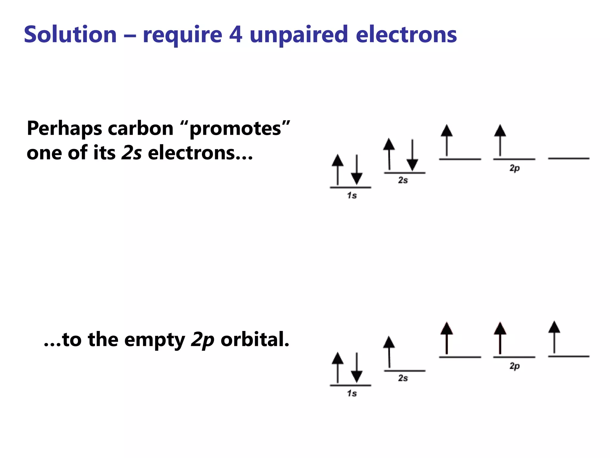Solution – require 4 unpaired electrons


Perhaps carbon “promotes”
one of its 2s electrons…




 …to the empty 2p orbital.
 