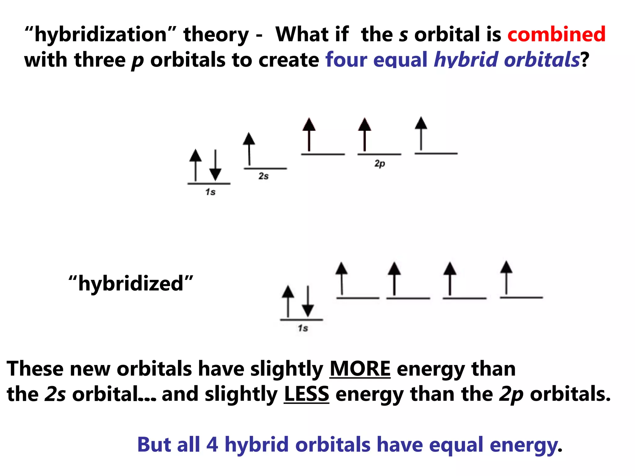 “hybridization” theory - What if the s orbital is combined
 with three p orbitals to create four equal hybrid orbitals?




      “hybridized”



These new orbitals have slightly MORE energy than
the 2s orbital… and slightly LESS energy than the 2p orbitals.
              …

             But all 4 hybrid orbitals have equal energy.
 