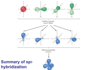 Summary of sp3
hybridization
 
