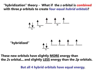 “hybridization” theory - What if the s orbital is combined
 with three p orbitals to create four equal hybrid orbitals?


...