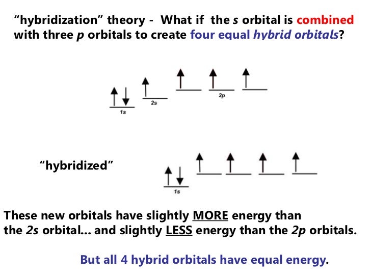 2012 Orbital Hybrization, Sigma and Pi Bonds