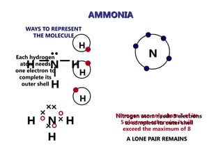 AMMONIA
   WAYS TO REPRESENT
     THE MOLECULE
                   H
Each hydrogen                          N
    H
 atom needs  N    H
one electron to
 complete its
                   H
  outer shellH
                   H
                           Nitrogen can only shareelectrons
                                     atom needs 3 3 of its
    H       N H             5 to complete its outer shell
                               electrons otherwise it will
                             exceed the maximum of 8
            H                  A LONE PAIR REMAINS
 