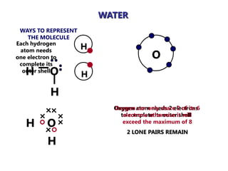 WATER
 WAYS TO REPRESENT
    THE MOLECULE
Each hydrogen
 atom needs          H
one electron to                          O
 complete its
  H       O
  outer shell
                     H

          H
                           Oxygen atom needs 2 electrons
                           Oxygen can only share 2 of its 6
                             to complete its outerit will
                              electrons otherwise shell
  H      O                    exceed the maximum of 8
                               2 LONE PAIRS REMAIN
         H
 