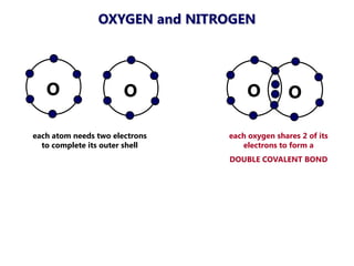 OXYGEN and NITROGEN




   O                   O            O           O

each atom needs two electrons   each oxygen shares 2 of its
  to complete its outer shell      electrons to form a
                                DOUBLE COVALENT BOND
 