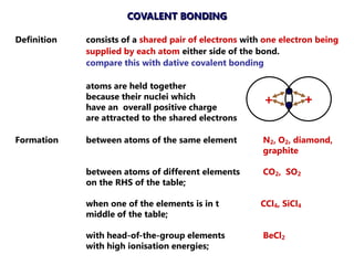 COVALENT BONDING

Definition   consists of a shared pair of electrons with one electron being
             supplied by each atom either side of the bond.
             compare this with dative covalent bonding

             atoms are held together
             because their nuclei which                              +
             have an overall positive charge
                                                        +
             are attracted to the shared electrons

Formation    between atoms of the same element          N2, O2, diamond,
                                                        graphite

             between atoms of different elements        CO2, SO2
             on the RHS of the table;

             when one of the elements is in t          CCl4, SiCl4
             middle of the table;

             with head-of-the-group elements            BeCl2
             with high ionisation energies;
 