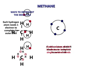 METHANE
      WAYS TO REPRESENT
                 H
        THE MOLECULE


Each hydrogen
 atom needs 1    H   H
   electron to
  complete its
                                         C
       H
   outer shell   C       H
                     H
                 H
                     H
                 H              A carbon atom all 4 of4
                                Carbon shares needs
                                its electrons to form 4
                                 electrons to complete
                                single covalent bonds
                                      its outer shell

       H         C       H
                 H
 
