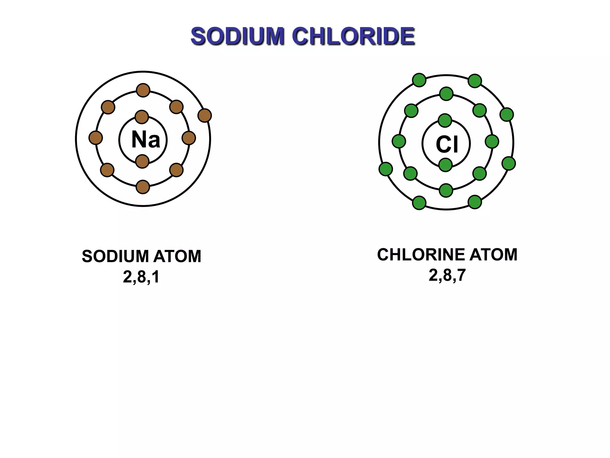 SODIUM CHLORIDE



    Na                     Cl



SODIUM ATOM          CHLORINE ATOM
    2,8,1                2,8,7
 