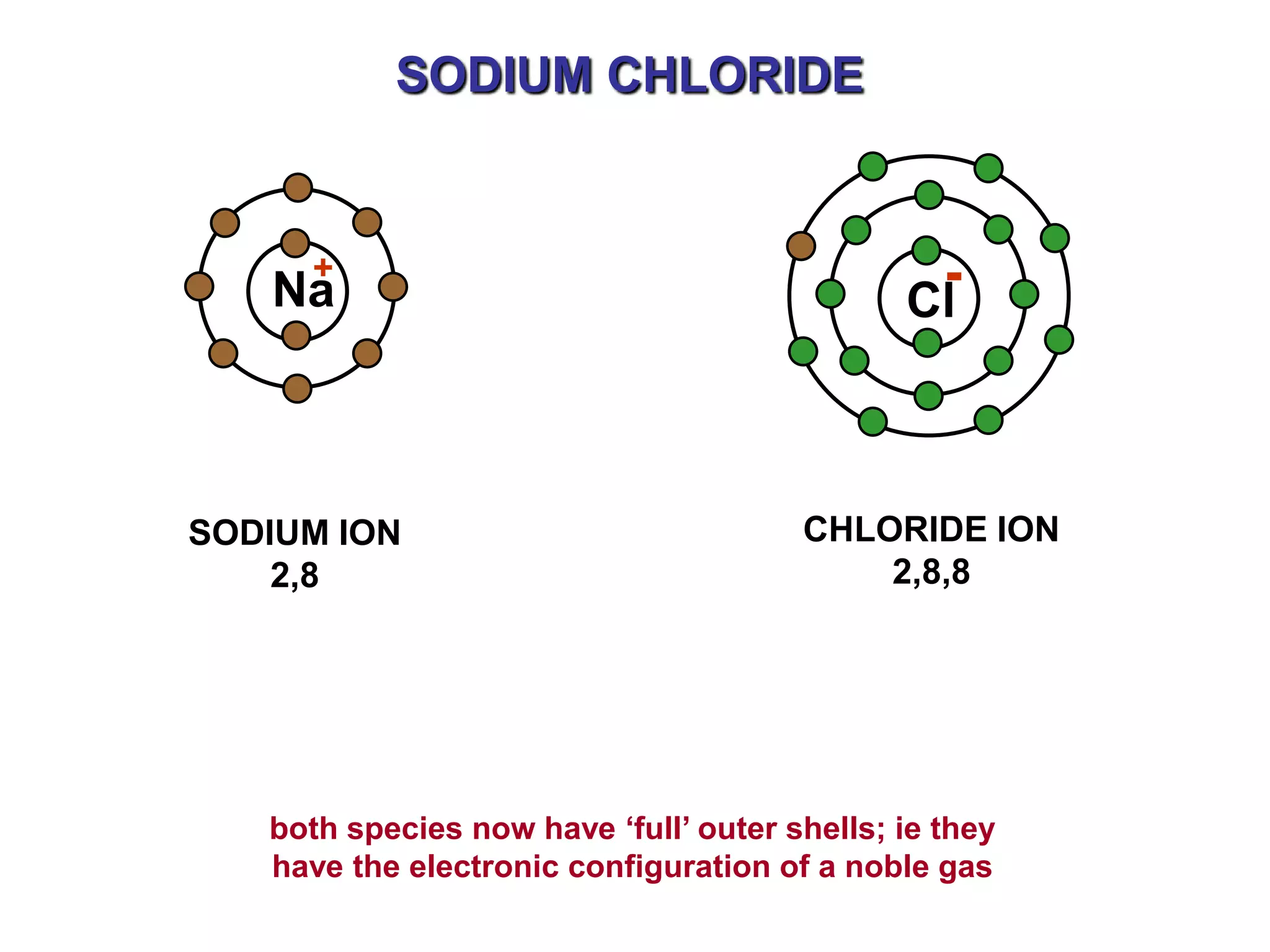 SODIUM CHLORIDE


     +
   Na                                         Cl



SODIUM ION                             CHLORIDE ION
    2,8                                    2,8,8




   both species now have ‘full’ outer shells; ie they
   have the electronic configuration of a noble gas
 