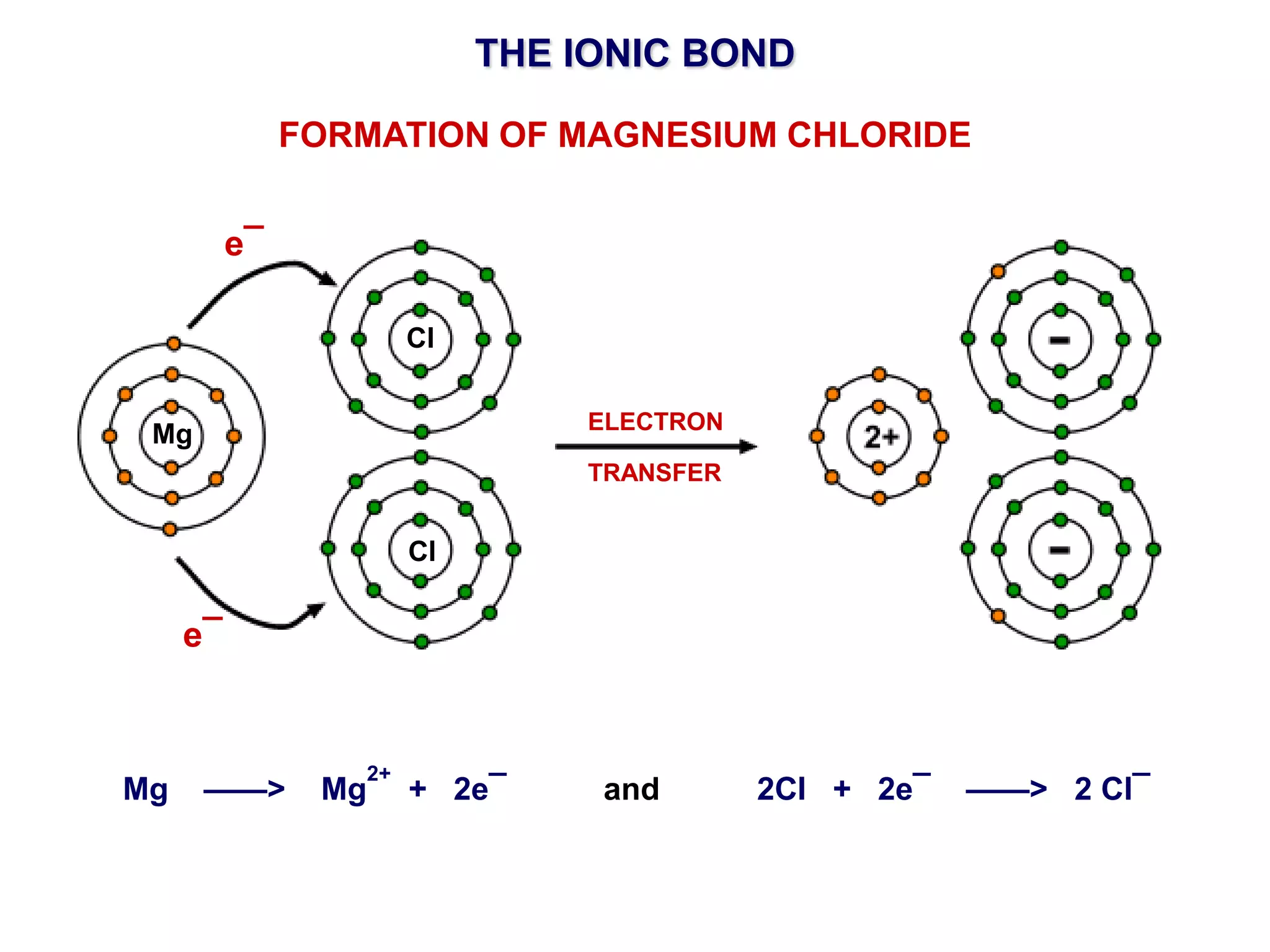 THE IONIC BOND

               FORMATION OF MAGNESIUM CHLORIDE


          e¯

                          Cl

                                   ELECTRON
 Mg
                                   TRANSFER


                          Cl


     e¯


                     2+
Mg    ——>       Mg        + 2e¯     and       2Cl + 2e¯   ——> 2 Cl¯
 