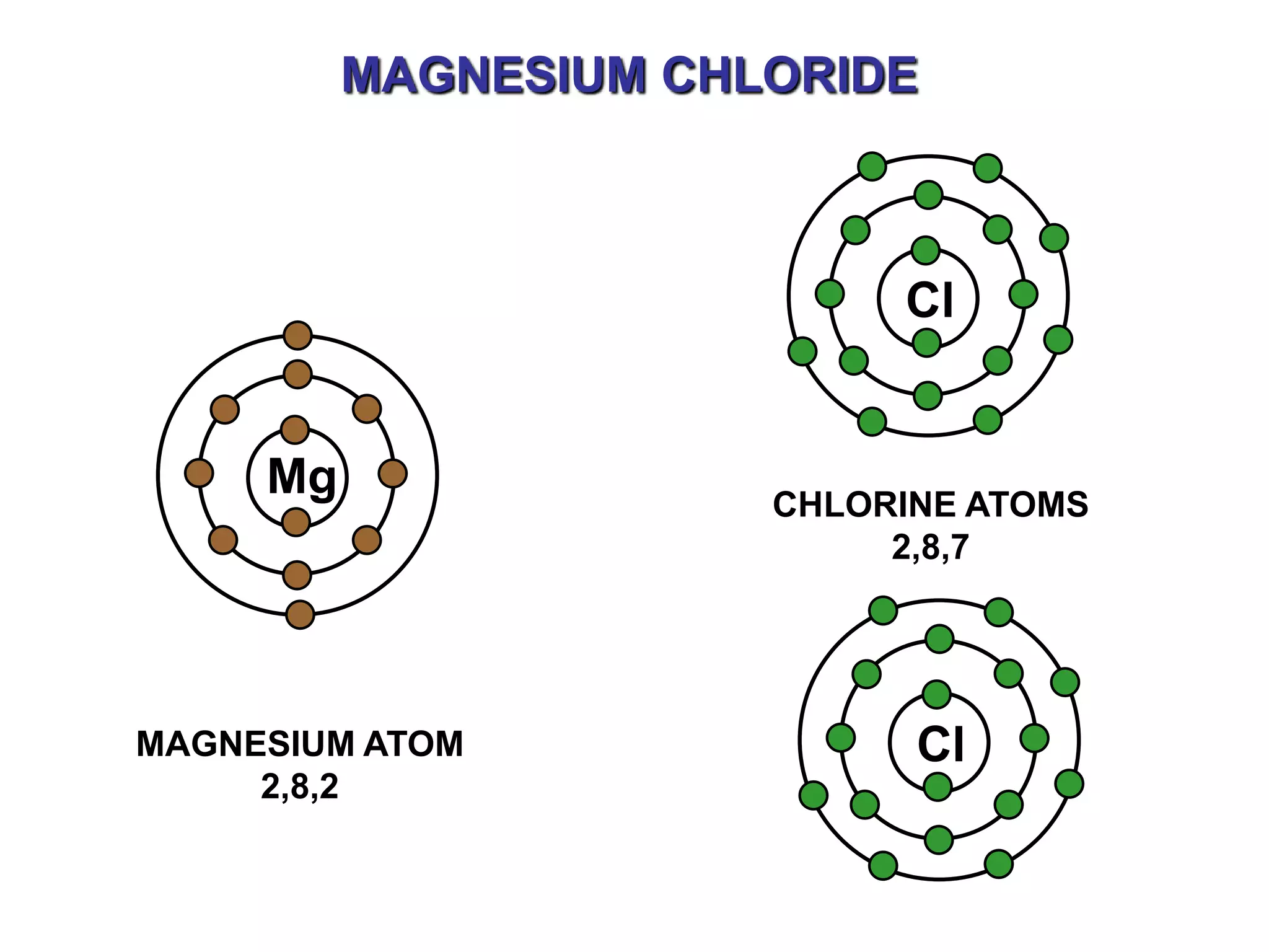 MAGNESIUM CHLORIDE



                            Cl


     Mg                CHLORINE ATOMS
                            2,8,7




MAGNESIUM ATOM               Cl
     2,8,2
 