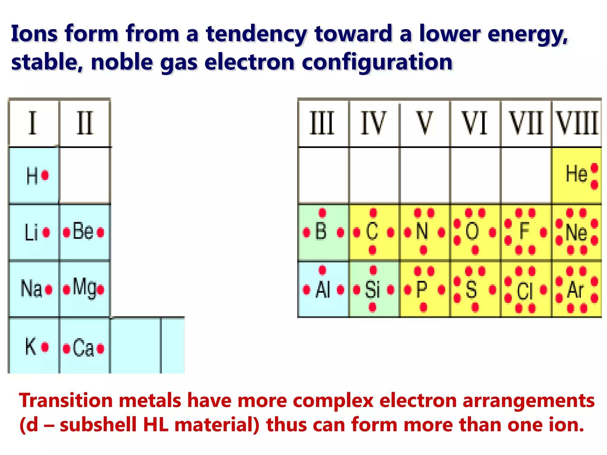 Ions form from a tendency toward a lower energy,
stable, noble gas electron configuration




Transition metals have more complex electron arrangements
(d – subshell HL material) thus can form more than one ion.
 