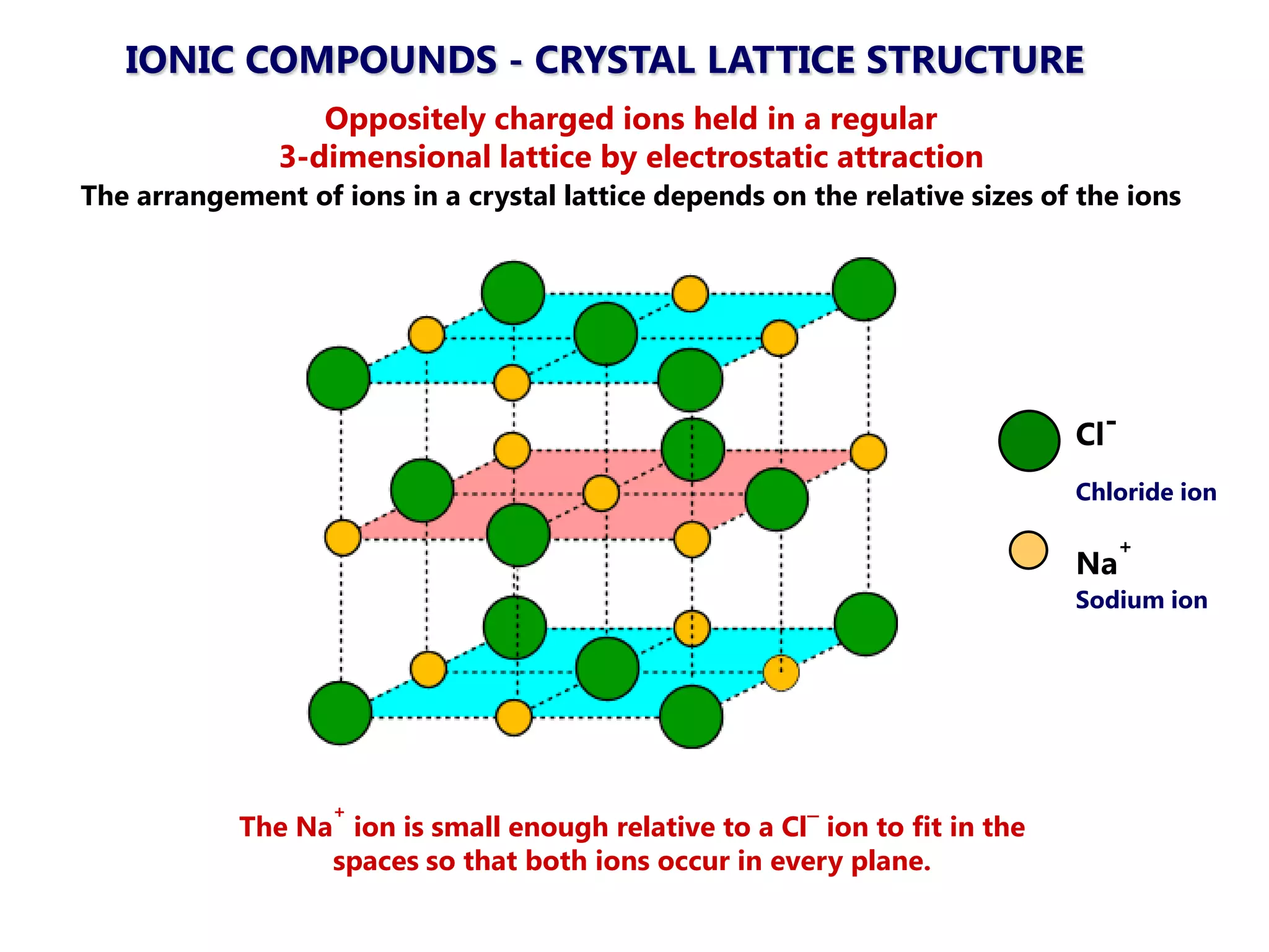IONIC COMPOUNDS - CRYSTAL LATTICE STRUCTURE
                  Oppositely charged ions held in a regular
               3-dimensional lattice by electrostatic attraction
The arrangement of ions in a crystal lattice depends on the relative sizes of the ions




                                                                             Cl-
                                                                             Chloride ion

                                                                                  +
                                                                             Na
                                                                             Sodium ion




                   +
            The Na ion is small enough relative to a Cl¯ ion to fit in the
                  spaces so that both ions occur in every plane.
 