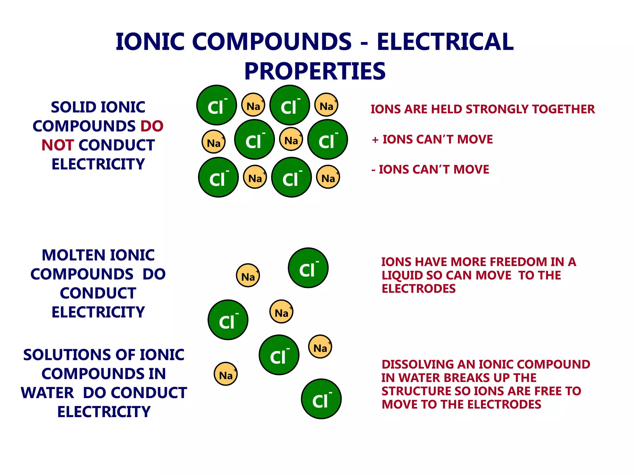IONIC COMPOUNDS - ELECTRICAL
                   PROPERTIES
                          -                             -
   SOLID IONIC       Cl                         Cl
                                           +                         +
                                  Na                         Na          IONS ARE HELD STRONGLY TOGETHER
 COMPOUNDS DO                              -                         -
                                  Cl                         Cl
                                                        +
                          +
                                                Na                       + IONS CAN‘T MOVE
  NOT CONDUCT        Na

   ELECTRICITY            -                             -                - IONS CAN‘T MOVE
                     Cl                         Cl
                                           +                         +
                                   Na                           Na




  MOLTEN IONIC                                              -             IONS HAVE MORE FREEDOM IN A
 COMPOUNDS DO                     Na
                                       +                Cl                LIQUID SO CAN MOVE TO THE
    CONDUCT                                                               ELECTRODES
   ELECTRICITY                -                Na
                                                    +

                      Cl
                                                                 +
                                                -           Na
SOLUTIONS OF IONIC                             Cl                         DISSOLVING AN IONIC COMPOUND
  COMPOUNDS IN        Na
                              +
                                                                          IN WATER BREAKS UP THE
WATER DO CONDUCT                                                 -        STRUCTURE SO IONS ARE FREE TO
                                                            Cl            MOVE TO THE ELECTRODES
   ELECTRICITY
 