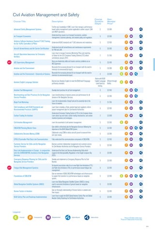 111
*Prices in US dollars, before taxes.
⁰Prices for E-Book version of course only.
Legend
Entry level Professional level Management level Diploma Required Diploma Elective
Civil Aviation Management and Safety
Course Title Description
Course
Duration
(Days)
Non-
Member
Price*
Advanced Safety Management Systems
Further your knowledge of SMS. Learn how manage a performance-
based safety management system applicable to airline, airport, CAA
and ANSP operations.
5 $3,100
Air Transport Economics
Understand key issues in air transport economics, aviation
management, business planning, and aviation policy and regulation.
5 $3,100
Airborne Collision Avoidance System/T-CAS Training
for Air Traffic Controllers & Pilots
Understand ACAS standards and T-CAS advisories and resolutions. 3 $2,100
Aircraft Airworthiness and Air Carrier Certification
Understand aircraft airworthiness and maintenance requirements
for FAA and JAA.
5 $3,100
Aircraft Operations Awareness for Emissions
Verifiers
Learn how to manage Emissions Monitoring Plans and reporting
to States for the EU’s Emissions Trading Scheme (ETS) which
commences January 2012.
2 $1,750
NEW! AIS Supervisory Management
Hone your leadership skills and master common problems as an
AIS Supervisor.
5 $3,100
Aviation and the Environment
Reconcile the increasing demand for air transport with the need to
minimize its environmental impact.
5 $3,100
Aviation and the Environment - University of Geneva
Reconcile the increasing demand for air transport with the need to
minimize its environmental impact.
3 $2,500
Aviation English Language Solution
Improve your Aviation English to meet the ICAO level 4 language
proficiency standard.
Varies with ICAO
English Language
Level found by
testing.
Offered through
Berlitz
Aviation Fuel Management Develop best practices for jet fuel management. 3 $2,100
Benchmarking and Best Practices for Air Navigation
Service Providers
Learn benchmarking to improve service and performance for all
domains of Air Navigation Services.
5 $3,100
Biojet Fuel Workshop
Learn the fundamentals of biojet fuel and its essential role in the
future of aviation.
2 $1,750
CAA Compliance with ICAO Standards and
Recommended Practices (SARPS)
Learn how to develop a State aviation legal and regulatory reform
project management plan for Civil Aviation Authorities.
5 $3,100
Carbon Trading for Aviation
Understand Emissions Trading System (ETS) in the European Union.
Learn about cap and trade, carbon trading mechanisms, and carbon
markets dynamics and strategies. 
2 $2,000
Civil Aviation Management Learn the essentials of civil aviation management. 5 $3,100
CNS/ATM Planning Master Class
Gain skills to effectively plan Air Navigation Services following the
objectives of the ICAO Global ATM System.
5 $3,100
Collaborative Decision Making (CDM)
Collaborate using CDM to reduce aircraft ground turnaround time
and save money.
5 $3,100
CPDLC/Controller Pilot Data Link Communication Fully understand the communications component of CNS/ATM. 3 $2,100
Customer Service for CAAs and Air Navigation
Service Providers
Improve customer relationship management and customer service
for Civil Aviation Authorities and Air Navigation Service Providers.
5 $3,100
Data Link Implementation in Europe - in conjunction
with the EUROCONTROL Institute of Air Navigation
Services
Understand the Data Link Services Implementing Rule which
supports the Interoperability Regulation in the Single European Sky
(SES).
5 $3,100
Emergency Response Planning for CAAs and Air
Navigation Service Providers
Develop and implement an Emergency Response Plan for Civil
Aviation.
5 $3,100
NEW! Fatigue Risk Management Systems
Go beyond prescriptive rules for air crew flight time limitations (FTL)
and flight duty limitations (FDL) to performance based fatigue risk
management.
3 $2,100
Foundations of CNS/ATM
Gain an overview of ICAO CNS/ATM technologies and infrastructure
to support the transition to a performance-based air navigation
system.
5 $3,100
Global Navigation Satellite Systems (GNSS)
Learn how Global Navigation Satellite System (GNSS) is being
used to overcome limitations of ground-based air navigation
infrastructure.
5 $3,100
Human Factors in Aviation
Gain an thorough understanding of human factors in aviation and
their impact.
5 $3,100
ICAO Safety Plan and Roadmap Implementation
Learn how to apply the ICAO Global Aviation Safety Plan and Global
Aviation Safety Roadmap for Civil Aviation Authorities.
5 $3,100
 