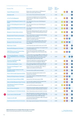 112
*Prices in US dollars, before taxes.
⁰Prices for E-Book version of course only.
Membership Discounts are available. Please see page 121 for details.
Please visit www.iata.org/training-2012 for course locations and dates.
Civil Aviation Management and Safety continued from previous page
Course Title Description
Course
Duration
(Days)
Non-
Member
Price*
Integrated Management Systems
Integrate safety and quality standards to an ANS Management
System to ensure safety, quality and efficiency.
5 $3,100
Introduction to AIS Gain an overview of Aeronautical Information Services (AIS). 3 $2,100
Jet Fuel Price Risk Management
Learn key price risk management issues for jet fuel purchasing,
derivative instruments, hedge strategy, and management of a fuel
hedging program.
2 $1,750
Key Issues of Safety Management Systems for Civil
Aviation
Gain a rapid overview of the key issues of Safety Management
Systems (SMS).
1 $1,300
Key Issues of Safety Management Systems for Civil
Aviation
Gain a rapid overview of the key issues of Safety Management
Systems (SMS).
2 $1,750
Key Issues of Safety Management Systems for Civil
Aviation
Gain a rapid overview of the key issues of Safety Management
Systems (SMS).
3 $2,100
Management of Aviation Quality and Service
Manage aviation quality and service with a systemic, process-driven
approach. Based on ISO 9001:2008 Quality Management Systems
- Requirements.
5 $3,100
Managing Accident Prevention and Investigation
Focus on safety through error management to meet the challenges
of flight and ground safety management.
5 $3,100
Managing Aviation Policy and Regulation
Understand the management of aviation policy and economic
regulation in civil aviation organizations.
5 $3,100
Managing the Safety Oversight Function
Understand the safety oversight responsibility for CAAs, and learn
how to address findings of the ICAO Universal Safety Oversight
Program (USOAP).
5 $3,100
Medical Issues in Aviation Learn the latest about aviation health and safety issues from IATA. 3 $2,100
Operational Risk Management In Civil Aviation
Learn about the concepts and techniques of risk management based
on the ISO 3100:2009 standard.
5 $3,100
PANS-OPS Basic Instrument Procedures Design -
for ab initio procedures designers
Design air traffic control procedures using ICAO Doc 8168
Procedures for Air Navigation Services Aircraft Operations (PANS-
OPS).
20 $11,100
NEW!
Performance Based Navigation - in conjunction
with the EUROCONTROL Institute of Air Navigation
Services
Learn the principles of area navigation (RNAV) and the PBN concept,
the difference between RNAV and RNP specifications, the different
stages of the PBN implementation processes and know which
navigation application supports which phase of flight.
4 $3,100
Performance-based Navigation (PBN)
Implementation Workshop
Understand the implementation and operational approval activities
required to make Performance-based Navigation (PBN) work.
5 $3,100
Performance-based Navigation I - theory
Gain an overview of the history of the PBN concept, GNSS theory,
Area Navigation (RNAV), RNP and airspace planning and design.
5 $3,100
Performance-based Navigation II - how to
implement
Implement Performance-based Navigation (PBN): for CAAs, air
navigation service providers and aircraft operators.
5 $3,100
Phraseology and Safety Training for Air Traffic
Controllers and Pilots
Communicate safely using ICAO standard phraseologies. 5 $3,100
Pilot/ Air Traffic Controller Cooperation and Safety
Improve safety by understanding aviation procedures from the
perspective of your counterpart.
5 $3,100
Planning and Strategic Direction in Civil Aviation
Learn strategic management, Civil Aviation Master Planning and
operational planning.
5 $3,100
Reduced Vertical Separation Minimum (RVSM) Understand the Air Traffic Control principles of RVSM. 3 $2,100
Safety and Quality Management System Processes
Learn how to build a management system that integrates safety,
quality and risk processes in aviation operations.
5 $3,100
Safety Management Systems for Civil Aviation -
University of Geneva
Learn about ICAO Safety Management Systems (SMS). 3 $2,500
Senior Civil Aviation Management
Understand how civil aviation regulatory and operational services are
managed to meet national air transportation policies and objectives.
10 $6,100
Strategic Management for Civil Aviation Authorities Address strategic planning concepts and principles for civil aviation. 5 $3,100
NEW! Train the Trainer for CNS, AIS and MET
Apply adult learning theory and competency-based training to train
the trainers in CNS (Communication/ Navigation/ Surveillance), AIS
(Aeronautical Information Services) and MET (Meteorology).
3 $2,100
Transition from AIS to AIM
Learn Aeronautical Information Management (AIM) for Aeronautical
Information Services (AIS) experts.
5 $3,100
Unusual/Emergency Situations for Pilots and Air Traffic Controllers Better manage unusual and emergency Air Traffic Control situations. 5 $3,100
 
