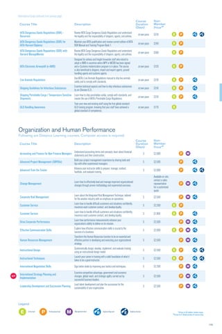 115
*Prices in US dollars, before taxes.
⁰Prices for E-Book version of course only.
Legend
Entry level Professional level Management level Diploma Required Diploma Elective
Organization and Human Performance
Following are Distance Learning courses. Computer access is required.
Course Title Description
Course
Duration
(Days)
Non-
Member
Price*⁰
Accounting and Finance for Non-Finance Managers
Understand accounting terms and concepts; learn about financial
statements and their construction.
3 $2,000
Advanced Project Management (30PDUs)
Build your project management experience by sharing tools and
tips with other experienced managers.
5 $2,500
Advanced Train the Trainer
Advance your instructor skills to prepare, manage, conduct,
facilitate, and evaluate training.
3 $2,000
Change Management
Learn how to effectively lead and manage important organizational
changes through proven methodology and experiential exercises.
Available on-site;
contact a sales
representative
for a customized
quote
Corporate Risk Management
Learn about the Integrated Risk Management Technique, tailored
for the aviation industry with an emphasis on operations.
5 $2,500
Customer Service
Learn how to handle difficult customers and situations confidently,
maximize each customer contact, and develop loyalty.
5 $2,200
Customer Service
Learn how to handle difficult customers and situations confidently,
maximize each customer contact, and develop loyalty.
3 $1,900
Drive Corporate Performance
Learn how performance measurements enhance your
organization’s ability to deliver on its mission.
5 $2,500
Effective Communication Skills
Explore how effective communication skills is crucial to the
success of a business.
5 $2,000
Human Resources Management
Transform the Human Resources function to be an essential and
effective partner in developing and executing your organizational
strategy.
5 $2,500
Instructional Design
Systematically design, develop, implement, and evaluate training
using an instructional design model.
5 $2,500
Instructional Techniques
Launch your career in training with a solid foundation of what it
takes to be a good instructor.
5 $2,500
International Negotiation Skills Sign better deals by improving your tactics and techniques. 5 $2,200
NEW! International Strategy Planning and
Implementation
Examine competitive advantage, government and economic
changes, global reach, and strategic agility carried out by
successful business leaders.
3 $2,500
Leadership Development and Succession Planning
Lead talent development and plan the succession for the
sustainability of your organization.
3 $2,500
International Cargo continued from previous page
Course Title Description
Course
Duration
(Days)
Non-
Member
Price*⁰
IATA Dangerous Goods Regulations (DGR) -
Recurrent
Review IATA Cargo Dangerous Goods Regulations and understand
the legality and the responsibility of shippers, agents, and airlines.
at own pace $310
IATA Dangerous Goods Regulations (DGR) for
IATA-Harvard Diploma
Maintain your IATA qualification and receive current edition of IATA
DGR Manual and Training Program Book 1.
at own pace $240
IATA Dangerous Goods Regulations (DGR) with
Harvard ManageMentor
Review IATA Cargo Dangerous Goods Regulations and understand
the legality and the responsibility of shippers, agents, and airlines.
at own pace $560
IATA Electronic Airwaybill (e-AWB)
Designed for airlines and freight forwarder staff who intend to
adopt e-AWB in countries where MP4 or MC99 has been signed
and e-Customs modernization program is in place. The course
is also beneficial to shippers, import and export agents, ground
handling agents and customs agents.
at own pace $120
Live Animals Regulations
Use IATA’s Live Animals Regulations manual to ship live animals
safely and to comply with standards.
at own pace $310
Shipping Guidelines for Infectious Substances
Examine technical aspects and how to ship infectious substances
by air (Division 6.2).
at own pace $310
Shipping Perishable Cargo / Temperature Sensitive
Shipments
Learn how to ship perishables safely, comply with standards, and
master the use of IATA’s Perishable Cargo Regulations.
at own pace $310
ULD Handling Awareness
Train your new and existing staff using the first global standard
ULD training program, knowing that your staff have achieved a
global standard of competence.
at own pace $170
 