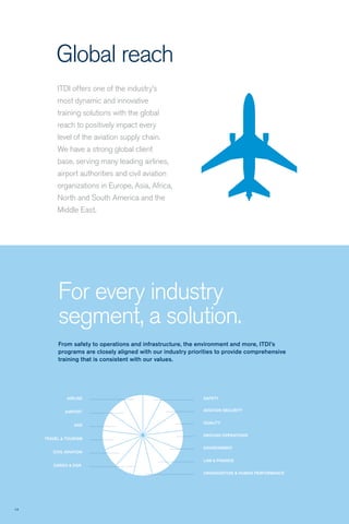 14
Global reach
ITDI offers one of the industry’s
most dynamic and innovative
training solutions with the global
reach to positively impact every
level of the aviation supply chain.
We have a strong global client
base, serving many leading airlines,
airport authorities and civil aviation
organizations in Europe, Asia, Africa,
North and South America and the
Middle East.
AIRLINE
AIRPORT
ANS
TRAVEL & TOURISM
CIVIL AVIATION
CARGO & DGR
SAFETY
AVIATION SECURITY
QUALITY
GROUND OPERATIONS
ENVIRONMENT
LAW & FINANCE
ORGANIZATION & HUMAN PERFORMANCE
For every industry
segment, a solution.
From safety to operations and infrastructure, the environment and more, ITDI’s
programs are closely aligned with our industry priorities to provide comprehensive
training that is consistent with our values.
 