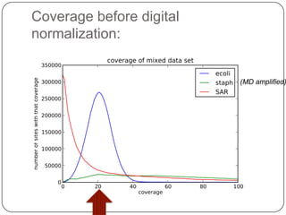 Coverage before digital
normalization:


                          (MD amplified)
 
